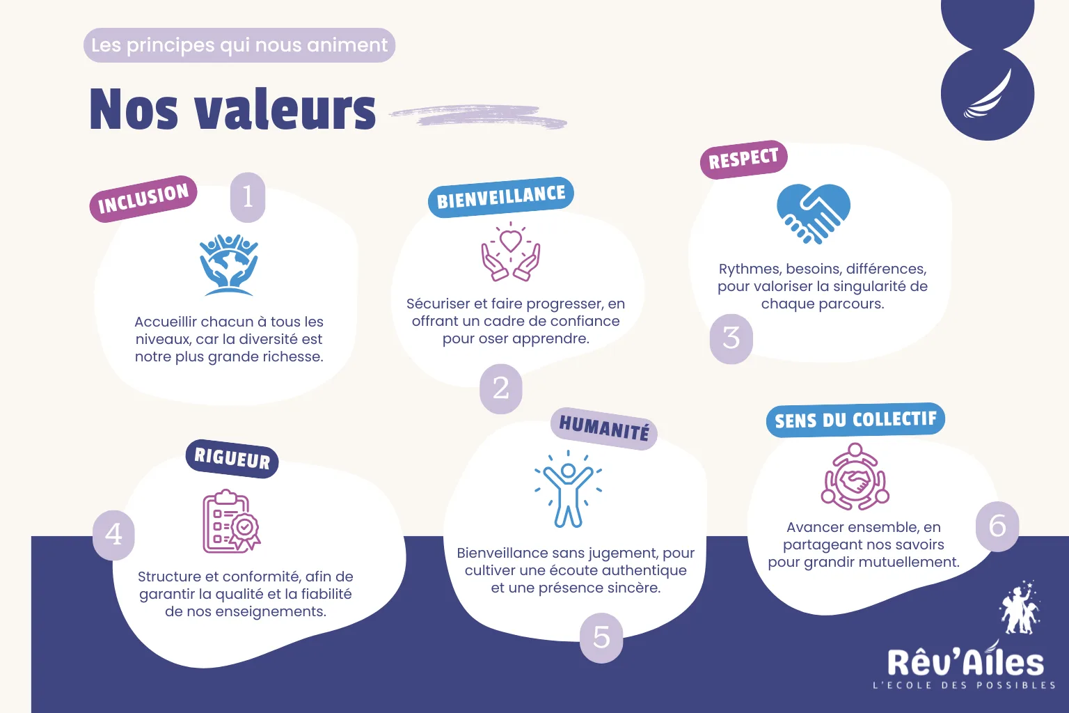 Nos valeurs : Inclusion Authentique, Bienveillance Exigeante, Respect, Rigueur, Coopération, Humanité & dignité, Sens du Collectif, Innovation responsable